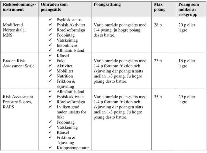 Tabell 3: Olika riskbedömningsinstrument    Riskbedömnings-instrument  Områden som poängsätts  Poängsättning  Max  poäng  Poäng som indikerar  riskgrupp  Modifierad  Nortonskala,  MNS  9  Psykisk status  9  Fysisk Aktivitet 9  Rörelseförmåga 9  Födointag  