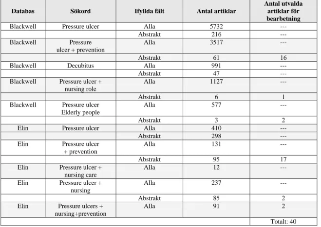 Tabell 1: Antal artiklar relaterat till sökord i databaserna. 