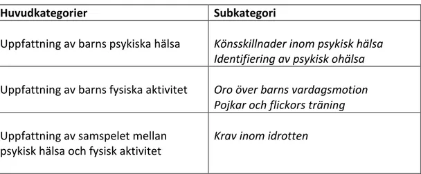 Tabell 1: Kategorier och subkategorier från innehållsanalysen. 