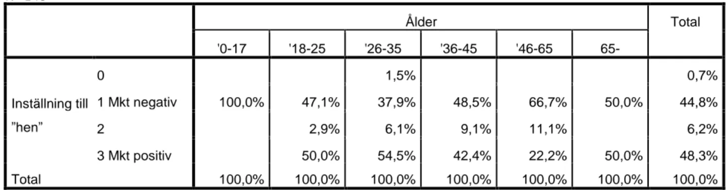 Tabell 5. ”Vilken inställning har du till det könsneutrala personliga pronomenet ’hen’?” utifrån åldersfördelning