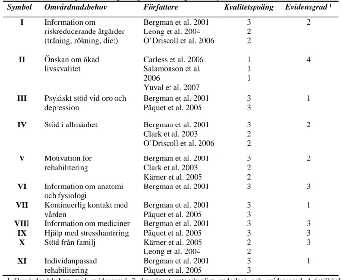 Tabell 2. Vetenskapliga artiklar som enligt graderingsskalan i BILAGA V säkrar evidensgraden gällande specifika  omvårdnadsbehov hos patienter som genomgår rehabilitering efter en hjärtinfarkt