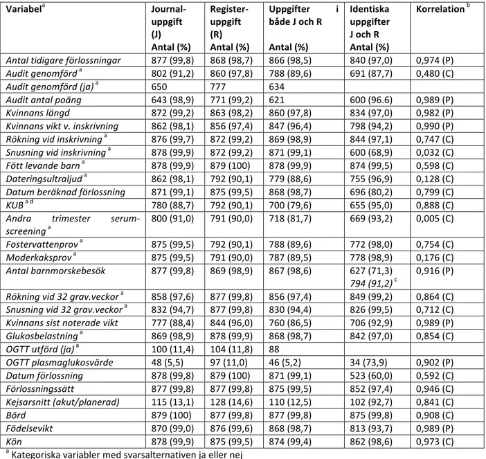 Tabell	
   2	
   Jämförelse	
   av	
   uppgifter	
   i	
   medicinsk	
   journal	
   och	
   uppgifter	
   i	
   Mödrahälsovårdsregistret	
   (N	
   =	
   879)	
   	
   Variabel a 	
   Journal-­‐ uppgift	
  	
   (J)	
   Antal	
  (%)	
   Register-­‐uppgift	