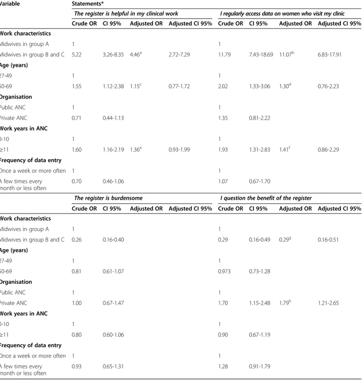 Table 4 Univariate and multivariate regression analysis for high agreement of specified statements in relation to background characteristics