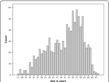 Figure 1 Participant age distribution.