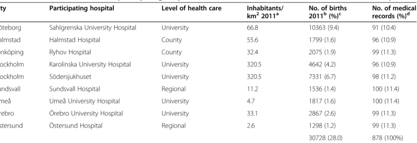 Table 2 Characteristics of the nine participating hospitals and number of medical records extracted at each hospital