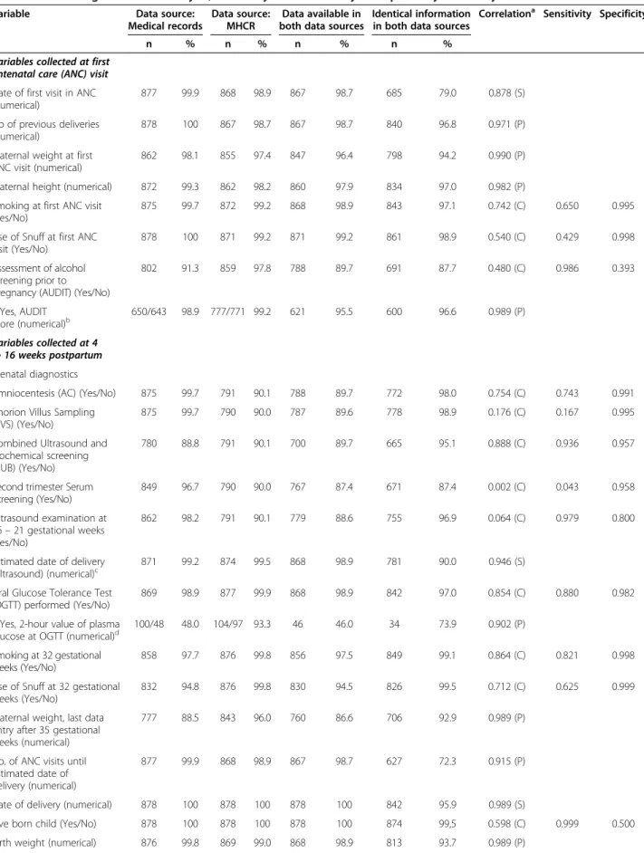 Table 3 Data in medical records and the Sweedish Maternal Health Care Register (MHCR); comparison between the two data-sets using correlation analysis, and analysis of sensitivity and specificity for binary variables
