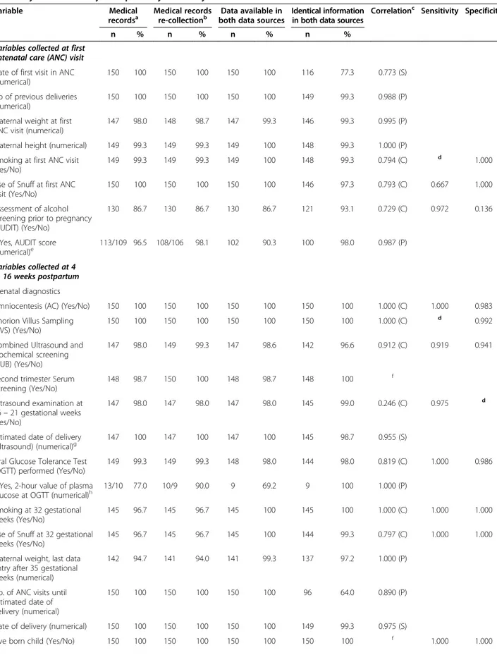 Table 4 Comparison between primary collection and re-collection of data from medical records using correlation analysis, and analysis of sensitivity and specificity for binary variables