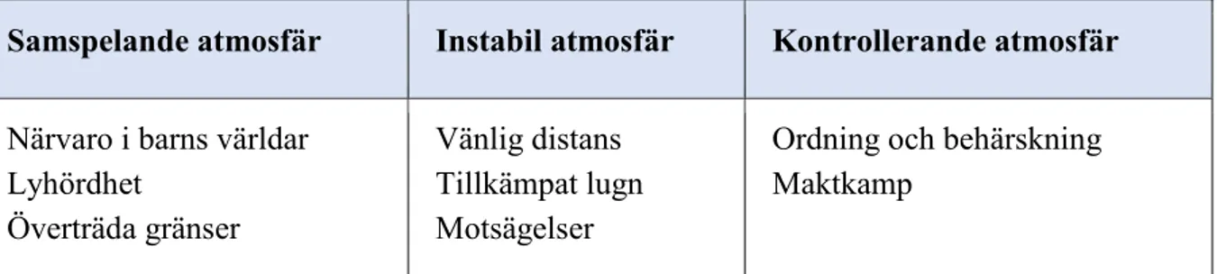 Tabell 2. Pedagogiska atmosfärer enligt Johansson (2011, s. 24).