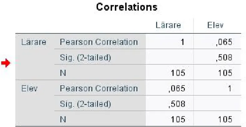 Tabell 3 Korrelation bedömning lågpresterande