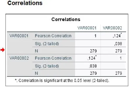 Tabell 5 Korrelation prestationsnivå och självbedömningarnas validitet