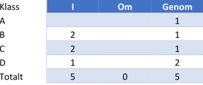 Tabell 5:  Sammanställning av elevernas ”fritextsvar” där de själva fick ange vad de  anser att de lär sig i ämnet idrott och hälsa