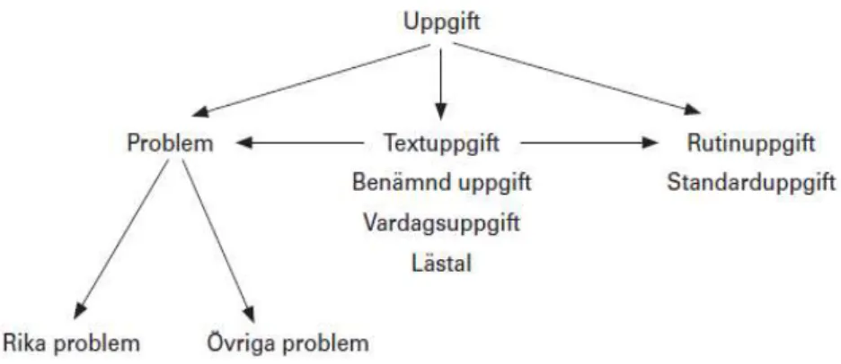 Figur 2. Skillnaden mellan olika typer av matematikproblem (Taflin 2007, s. 30) 