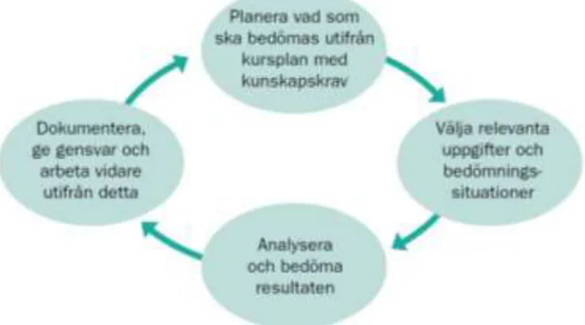 Figur 1. Bedömningsprocess (Skolverket 2014a, s.10) 