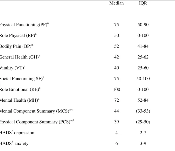 Table 2 Patients ’ self-assessment of health related quality of life  a, , anxiety b  and depression b  (n=324)  Median  IQR  Physical Functioning(PF) a 75  50-90  Role Physical (RP) a 50  0-100  Bodily Pain (BP) a 52  41-84  General Health (GH) a 42  25-6