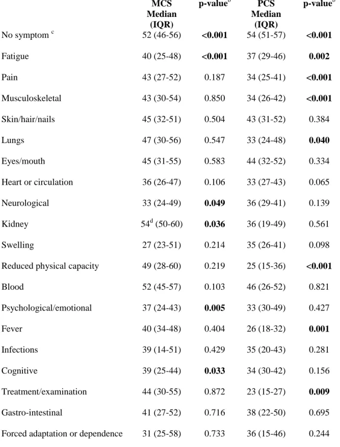 Table 5 Distress reported from patients with SLE at inclusion of study grouped by symptom  category and compared with self-assessment of quality of life a  (n=324) 