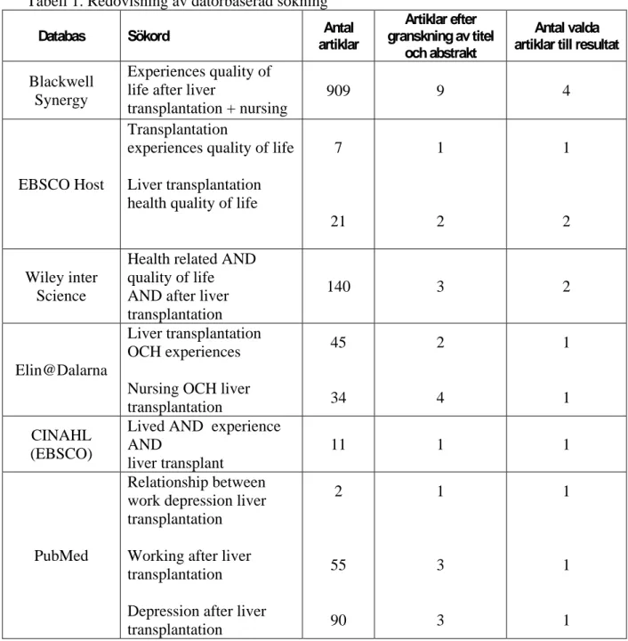 Tabell 1. Redovisning av datorbaserad sökning 
