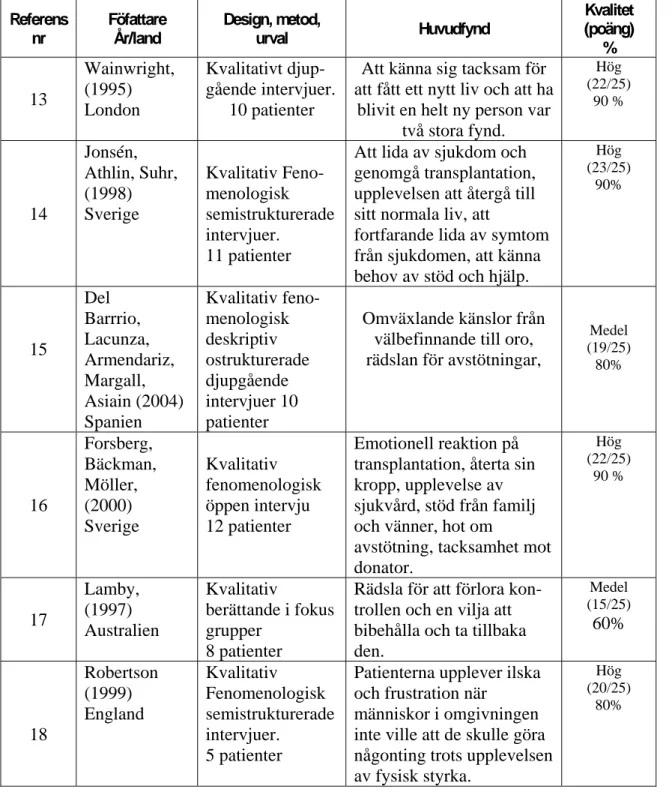Tabell 2 Översikt över artiklar använda till resultat  Referens 