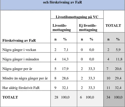 Tabell 2: Kontingenstabell över förhållanden mellan livsstilsmottagning  och förskrivning av FaR 