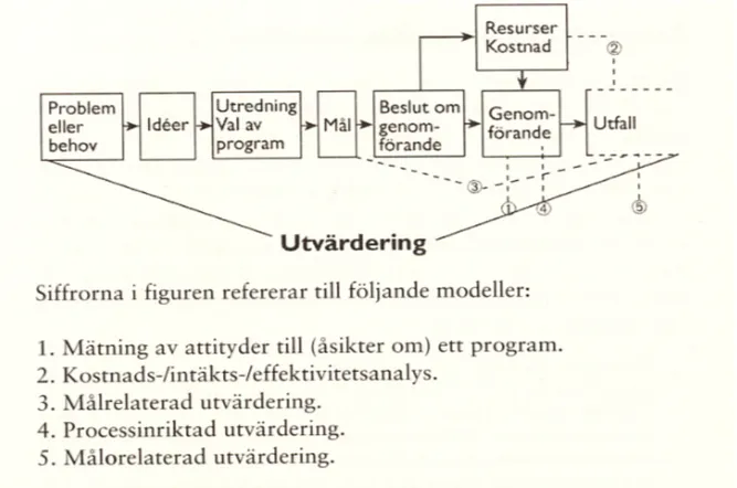 Figur 4 Utvärderingsmodeller. Jerkedal (2005:55)Figur 4 Utvärderingsmodeller (Jerkedal 2005)