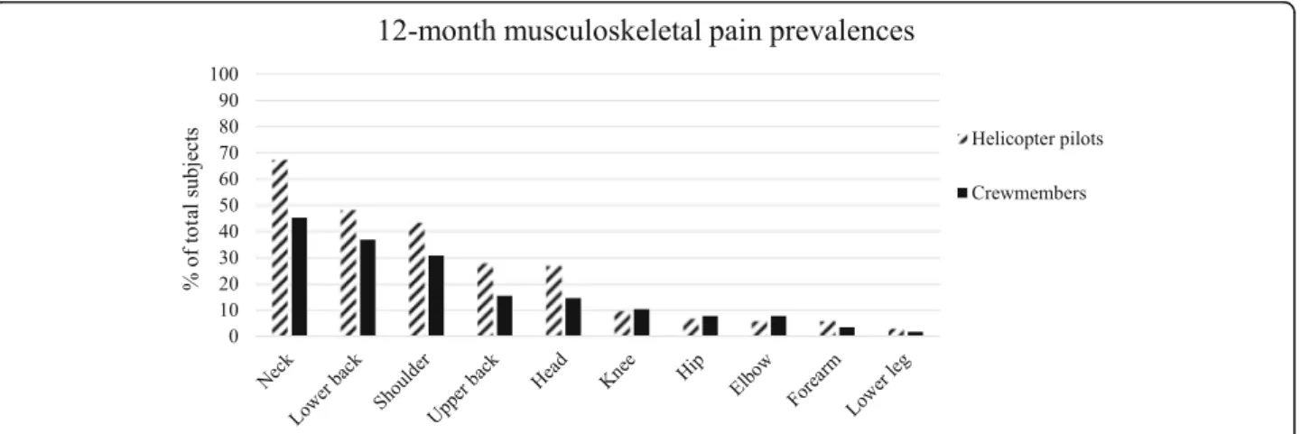 Table 1 shows the characteristics and univariate OR of potential risk factors. Neck pain cases and controls  sig-nificantly differed in total flying hours (p = 0.001), flying