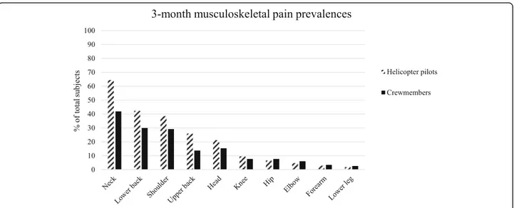 Fig. 2 Relative frequencies of 3-month pain prevalence in different body regions
