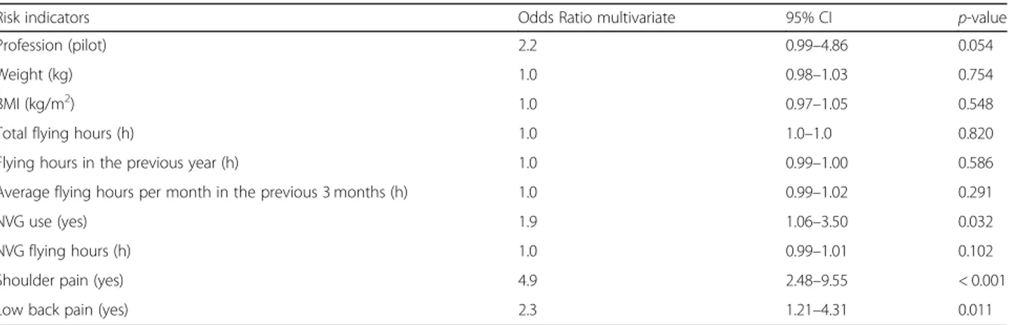 Table 2 Final multivariate regression model: multivariate odds ratio of risk indicators in helicopter pilots and crewmembers self- self-reporting flight-related neck pain