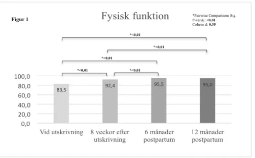 Figur 1. Visar skillnader över tid på dimensionen fysisk funktion som presenteras med medelvärde, p-värde  och effektstorlek