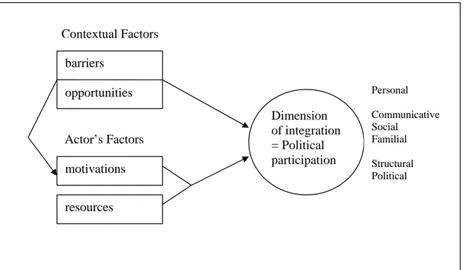 Diagram 2. The modified actor-context model. 