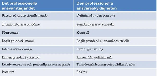 Figur 2: Professionellt ansvartagande kontra professionell ansvarsskyldighet.   (Solbrekke och Englund i Dyrdal Solbrekke, Sugrue