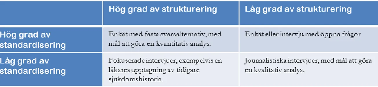 Figur 6: Hög och låg grad av strukturering och standardisering (Patel, Davidsson. 2003