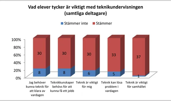 Figur 7 - Vad samtliga 38 elever tycker är viktigt med teknikundervisning. 