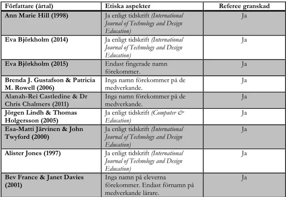 Tabell 4 - Redovisning av etiska aspekter i utvald litteratur 