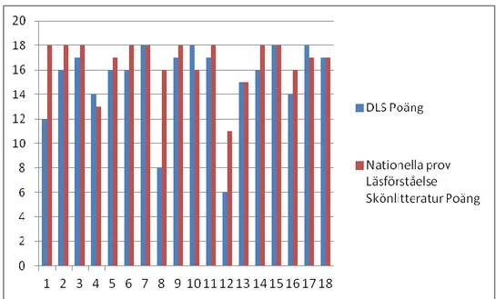 Figur 2. Diagram över elevresultat i DLS och Nationella proven i Svenska delprov Läsförståelse skönlitterär text 