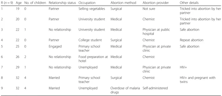 Table 1 Socio-demographic characteristics of respondents (R) at time of abortion
