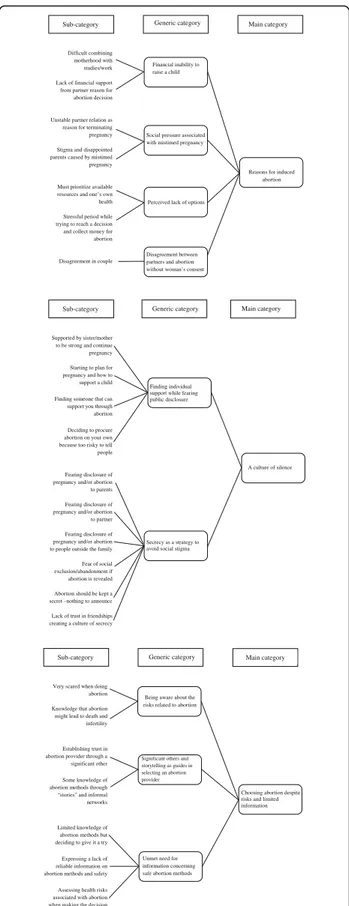 Fig. 2 Coding tree describing the abstraction process