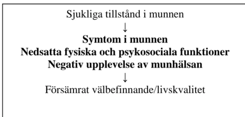 Fig 1. Oral hälsorelaterad livskvalitet (Locker, 2003, s 86). 