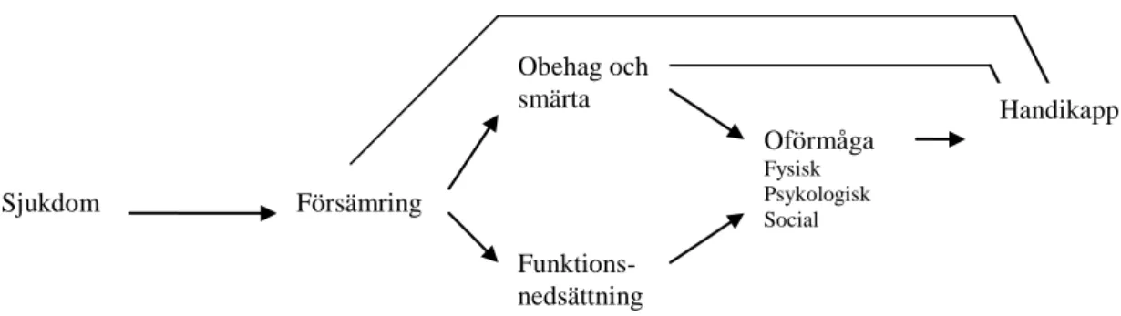 Fig 3. Begreppsmodell för att mäta oral hälsa (Locker, 1988). 