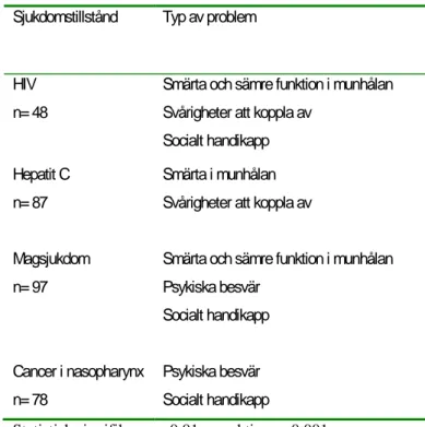 Tabell 1. Orala hälsorelaterade problem hos individer med HIV, hepatit C, magsjukdom och cancer i  nasopharynx där OHIP har använts i olika studier 