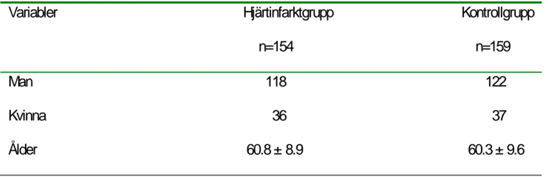 Tabell 2. Antal män och kvinnor samt medelvärde och standardavvikelse för ålder i hjärtinfarkt- och  kontrollgruppen