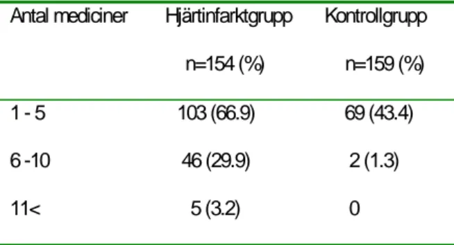 Tabell 4. Jämförelse mellan antalet intag av mediciner för hjärtinfarkt- och kontrollgruppen  Antal mediciner        Hjärtinfarktgrupp       Kontrollgrupp 