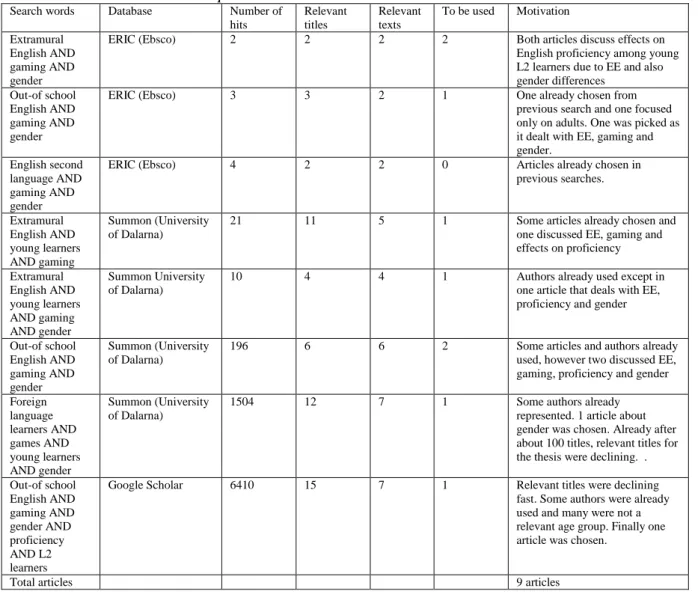 Table 1. Search and selection process 