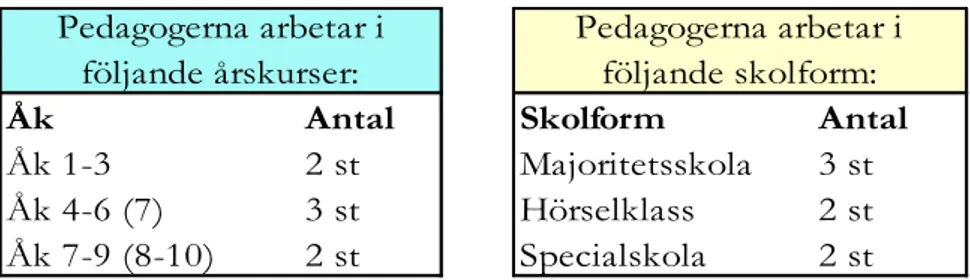 Tabell 4. Pedagogerna är fördelade på följande årskurser och arbetar i följande skolformer