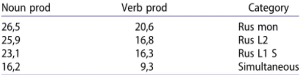 Table 2. Noun and verb comprehension. Correct answers per child (mean)