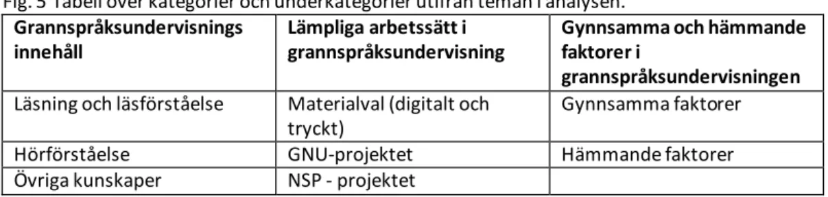 Fig. 5 Tabell över kategorier och underkategorier utifrån teman i analysen.  Grannspråksundervisnings 