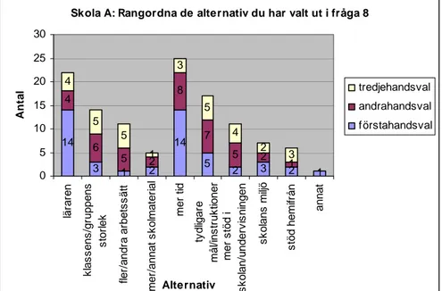 Figur 8. Rangordning av de olika svarsalternativen i fråga 8 för elever i skola A.  Källa: Sammanställning av enkätens fråga 9