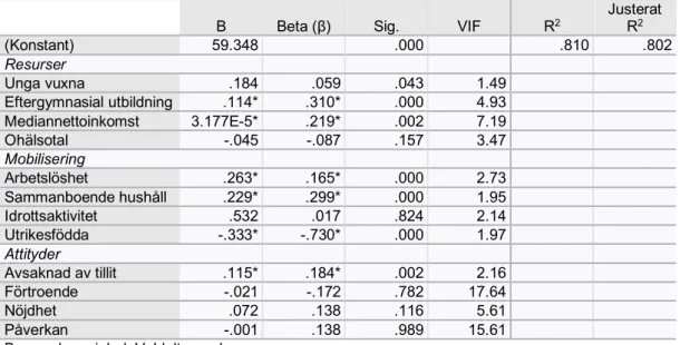 Tabell 1 Multipel regressionsanalys     