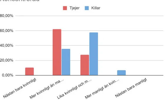 Diagram 1 till 4 är bivariata analyser som visar vad gymnasietjejer och -killar som separata  grupper anser om egenskaperna  ​ambitiös ​och ​ofokuserad​, samt de åtta ​prestationsfrämjande ​och  de åtta  ​prestationshämmande ​egenskaper sammantaget