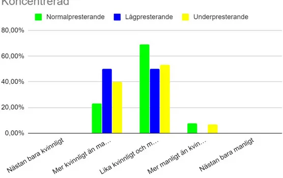 Diagram 6 till 11 är multivariata analyser som visar vad killar utifrån tre prestationskategorier  anser om egenskaperna  ​koncentrarad, trotsig​, ​noggrann ​och ​slö, ​samt de åtta 