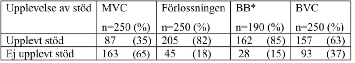 Tabell 3. Kvinnors upplevelse av att ha fått eller ej fått stöd i vårdkedjan. Upplevelse av stöd MVC n=250 (%) Förlossningenn=250 (%) BB* n=190 (%) BVC n=250 (%) Upplevt stöd  87      (35) 205     (82) 162     (85) 157     (63) Ej upplevt stöd 163      (65