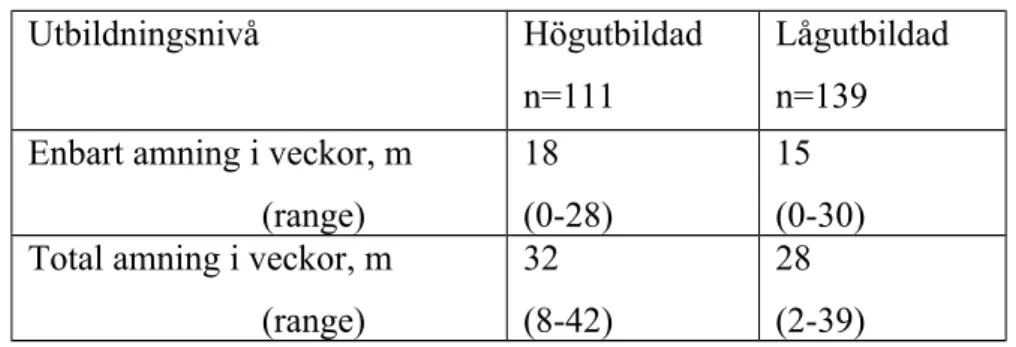 Tabell 7. Utbildningsnivå relaterat till amningstidens längd (n=250). 